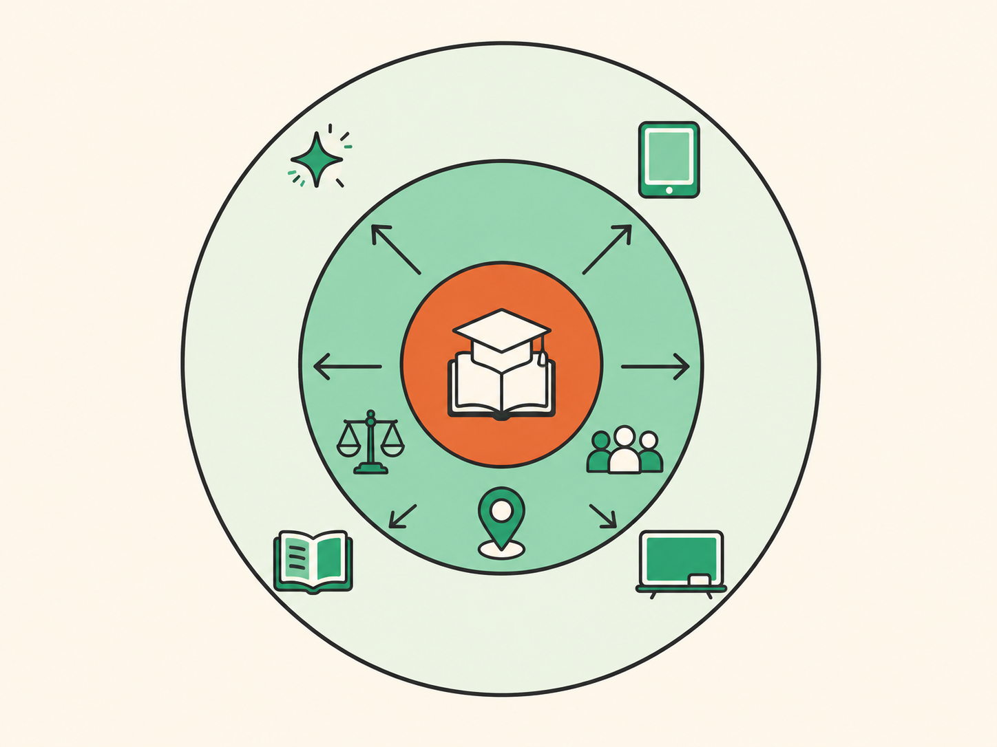 Diagrama de capas concéntricas con pedagogía al centro, rodeada de ética, inclusión y tecnologías diversas